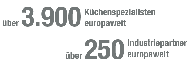 Zahlen Kuechenspezialisten Industriepartner 2024